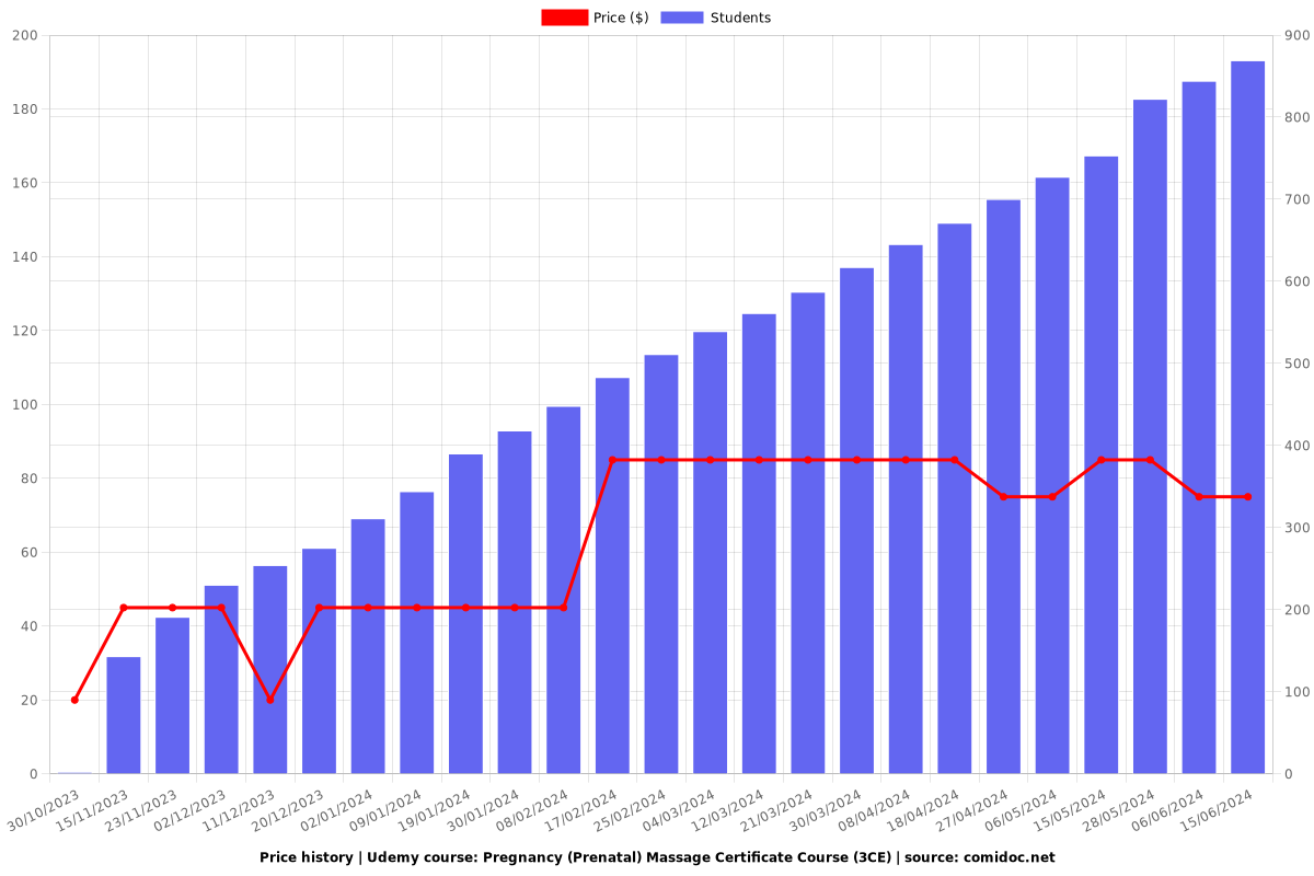 Pregnancy (Prenatal) Massage Certificate Course (3.5CE) - Price chart