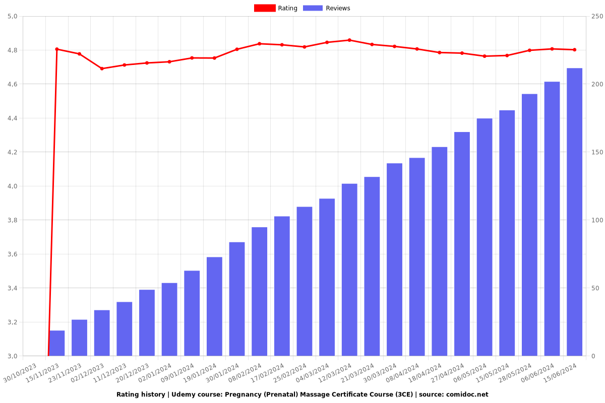 Pregnancy (Prenatal) Massage Certificate Course (3.5CE) - Ratings chart
