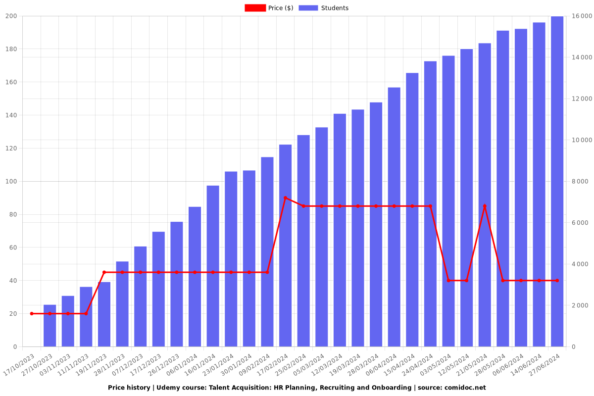 Talent Acquisition: HR Planning, Recruiting and Onboarding - Price chart