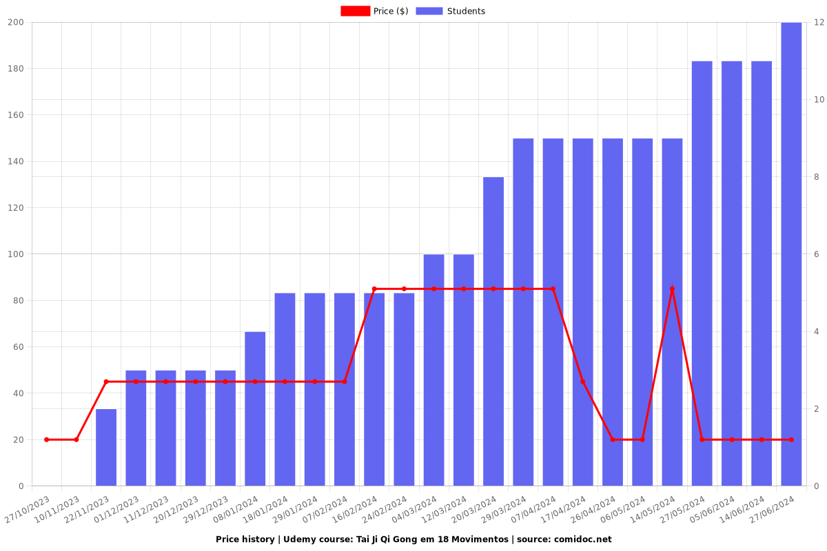 Tai Ji Qi Gong em 18 Movimentos - Price chart