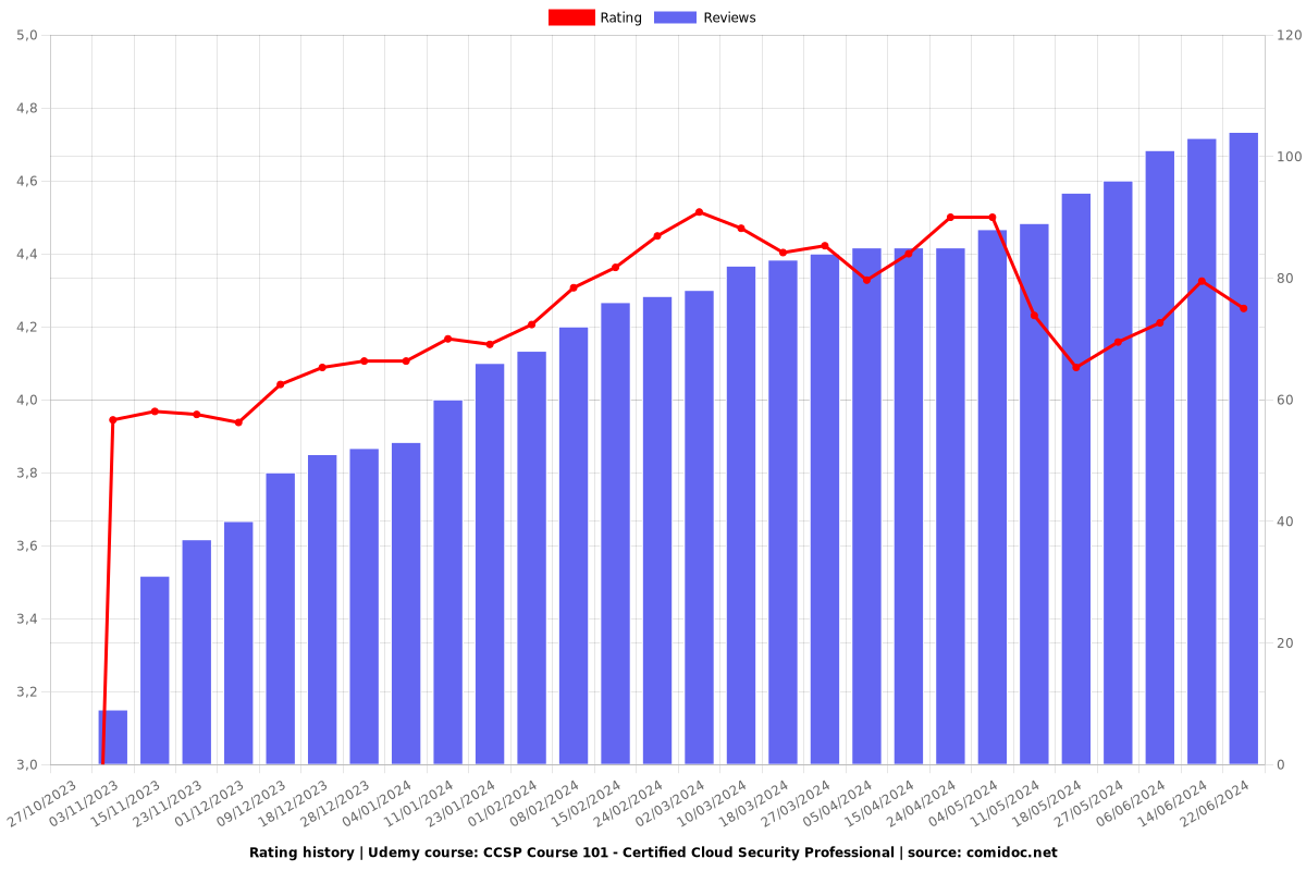 CCSP Course 101 - Certified Cloud Security Professional - Ratings chart