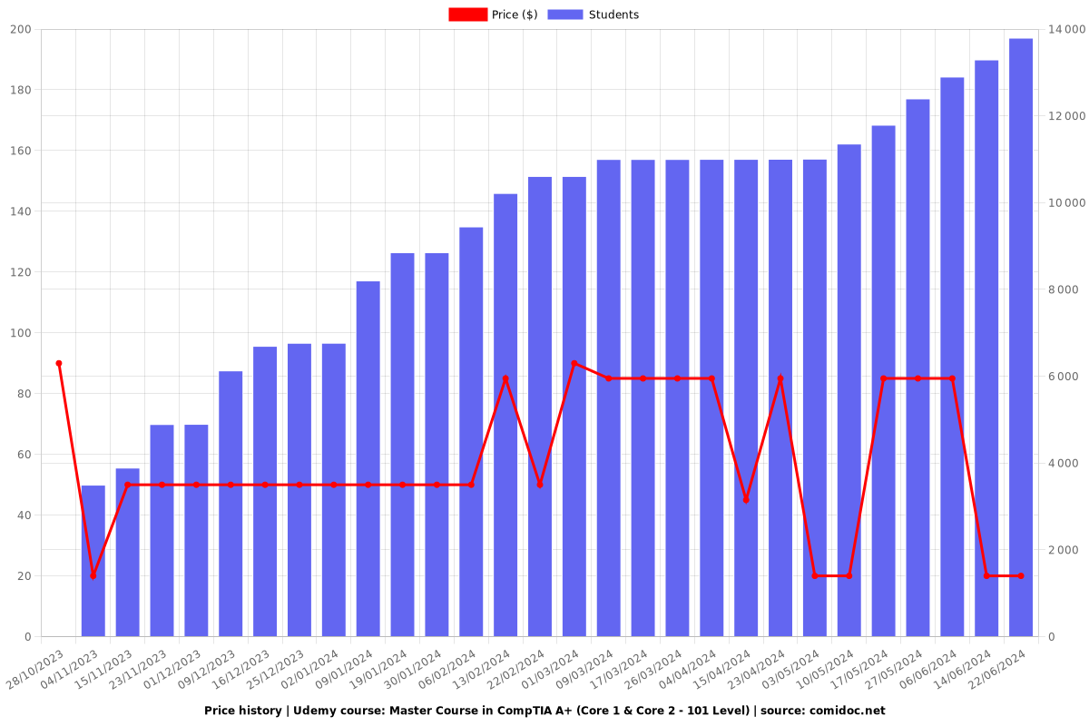 Master Course in CompTIA A+ (Core 1 & Core 2 - 101 Level) - Price chart