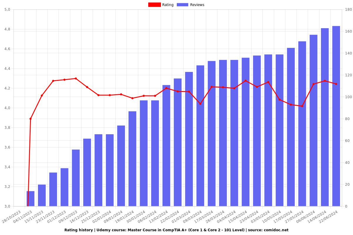 Master Course in CompTIA A+ (Core 1 & Core 2 - 101 Level) - Ratings chart