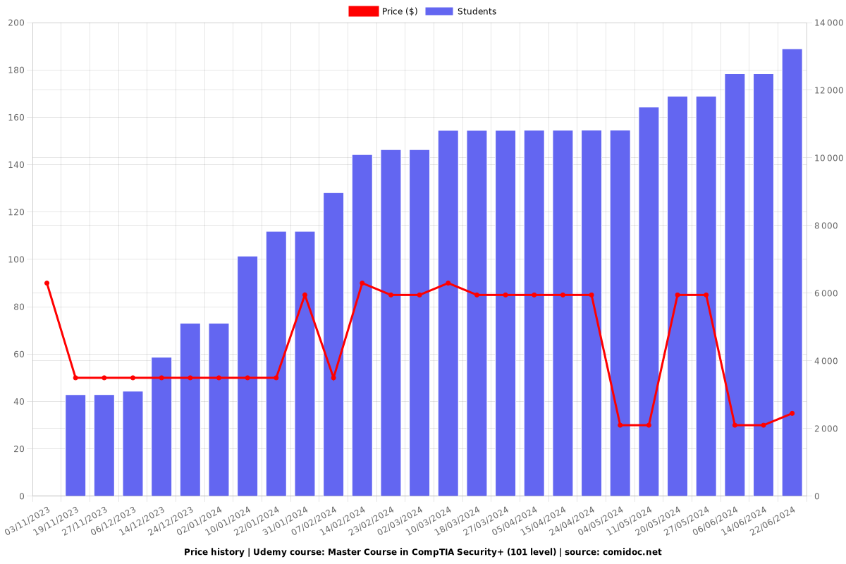 Master Course in CompTIA Security+ (101 level) - Price chart