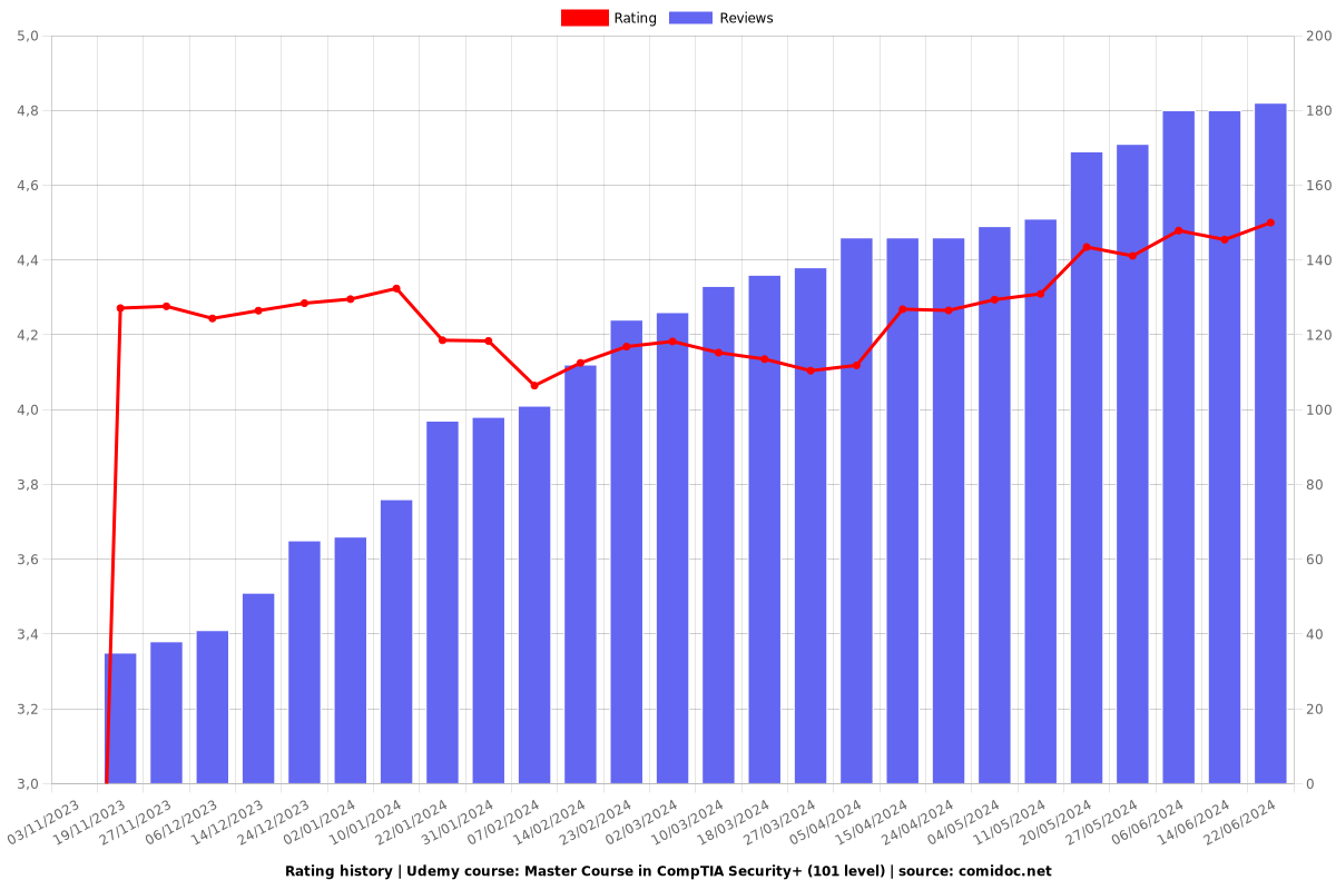 Master Course in CompTIA Security+ (101 level) - Ratings chart