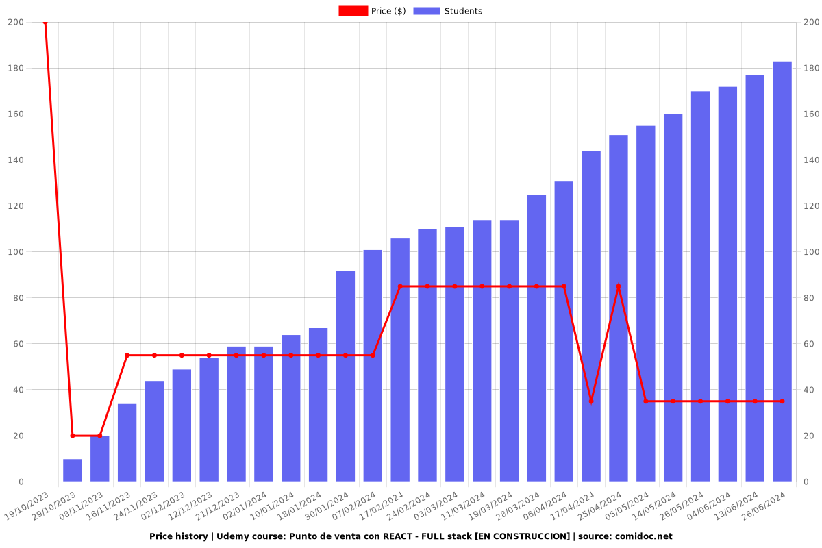 Punto de venta con REACT - FULL stack [EN CONSTRUCCION] - Price chart