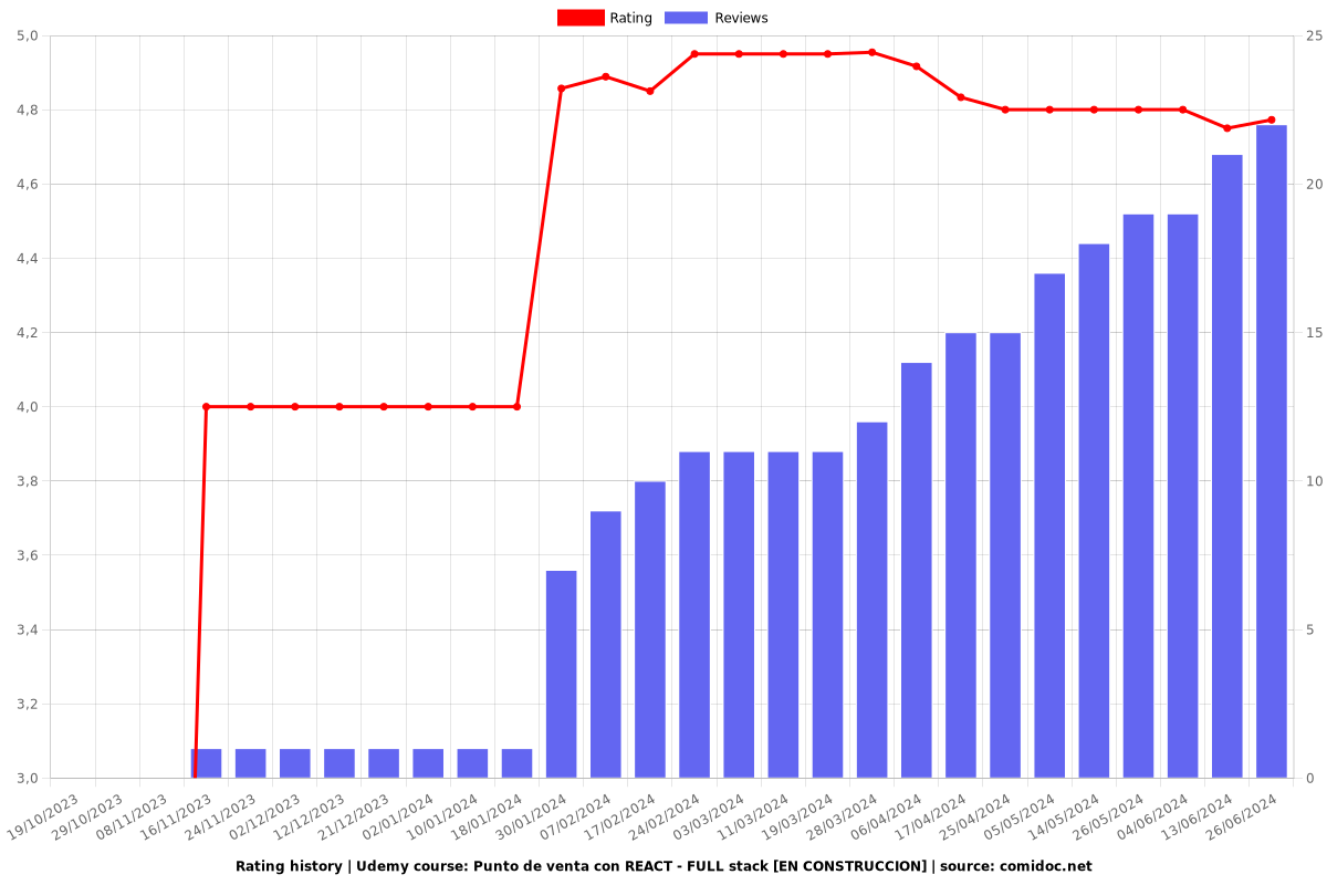 Punto de venta con REACT - FULL stack [EN CONSTRUCCION] - Ratings chart