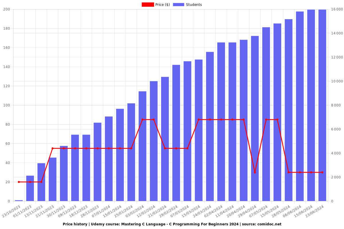 Mastering C Language - C Programming For Beginners - Price chart