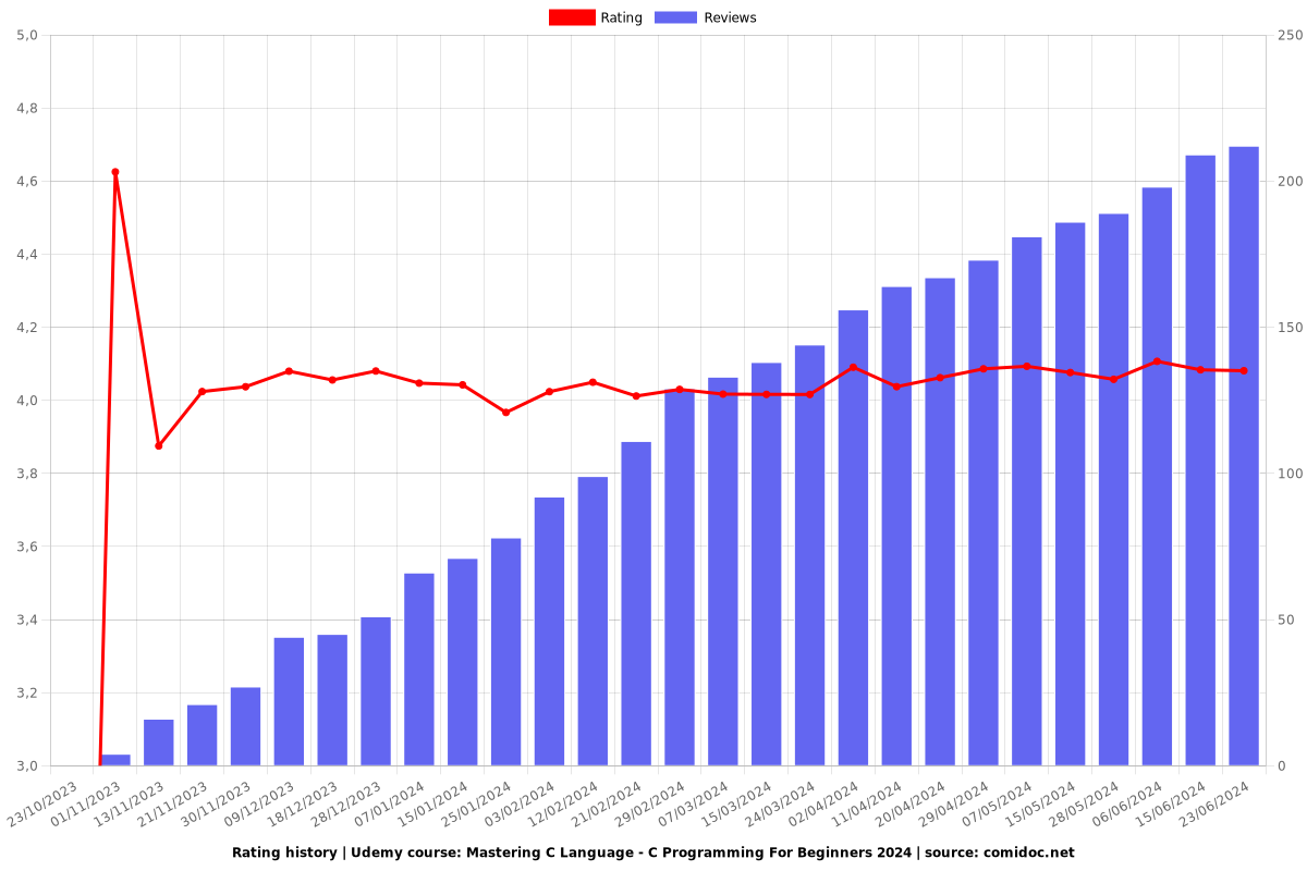 Mastering C Language - C Programming For Beginners - Ratings chart