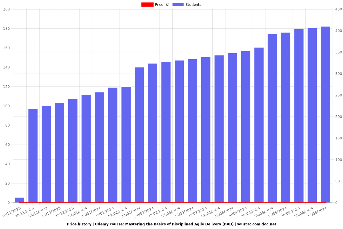 Mastering the Basics of Disciplined Agile Delivery (DAD) - Price chart