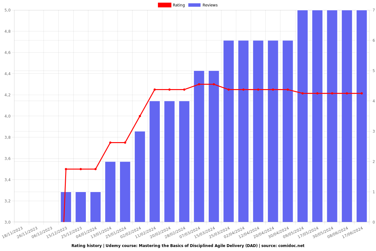 Mastering the Basics of Disciplined Agile Delivery (DAD) - Ratings chart