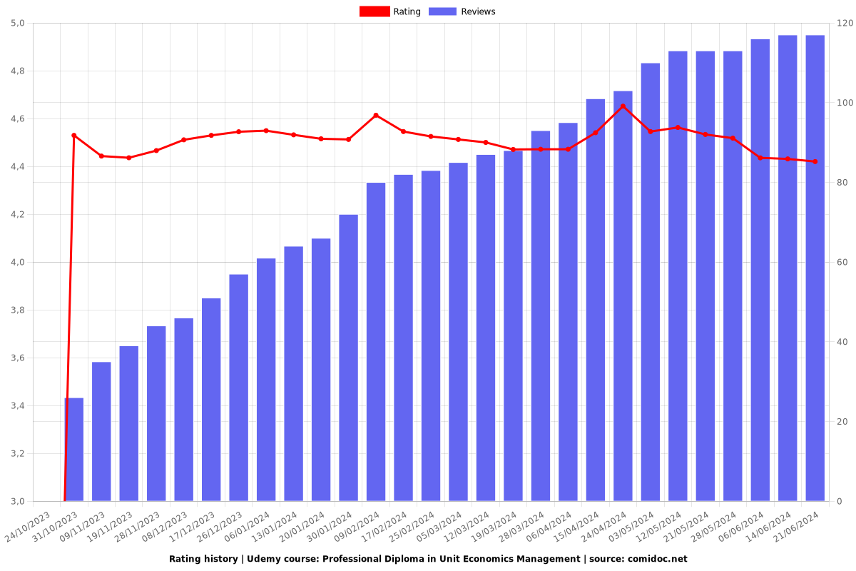 Professional Diploma in Unit Economics Management - Ratings chart