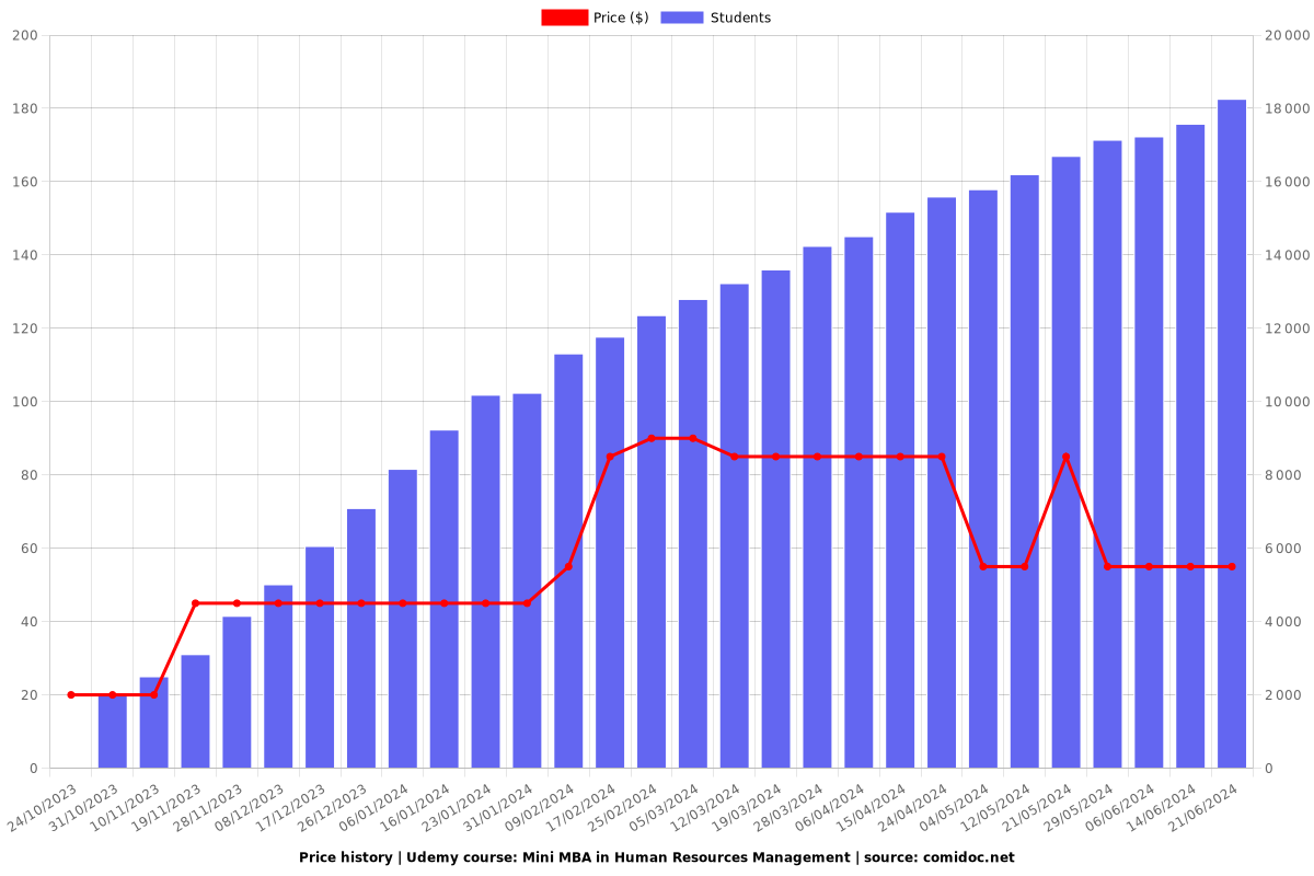 Advanced Program in Human Resources Management - Price chart