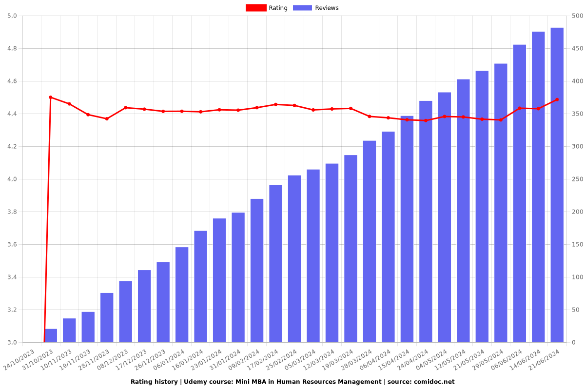 Advanced Program in Human Resources Management - Ratings chart