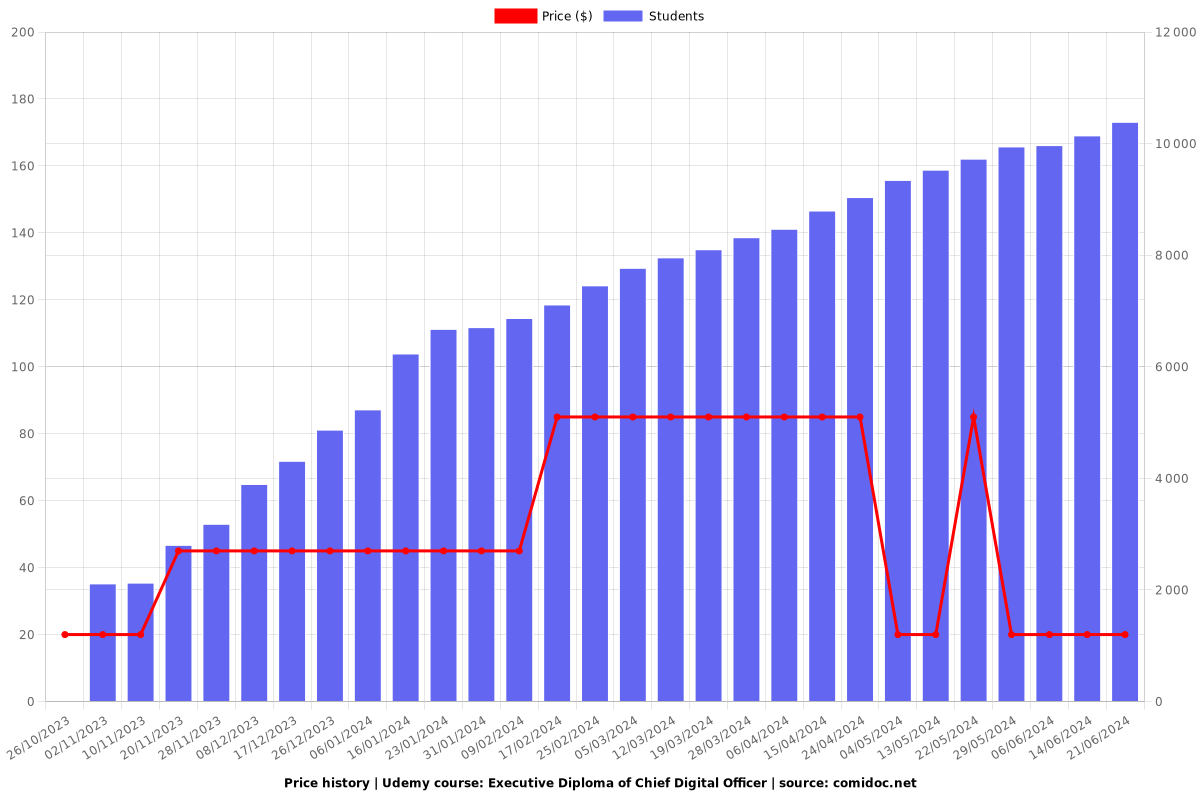 Executive Diploma of Chief Digital Officer - Price chart