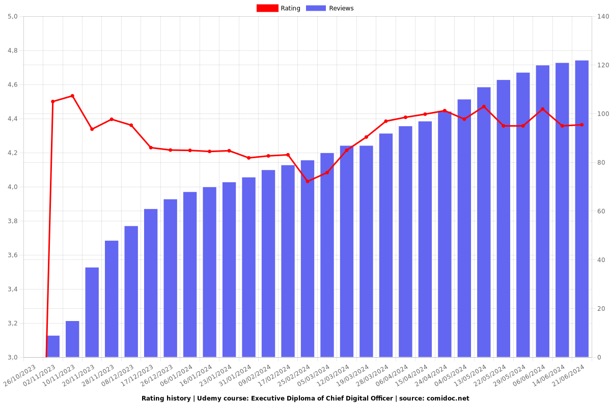 Executive Diploma of Chief Digital Officer - Ratings chart