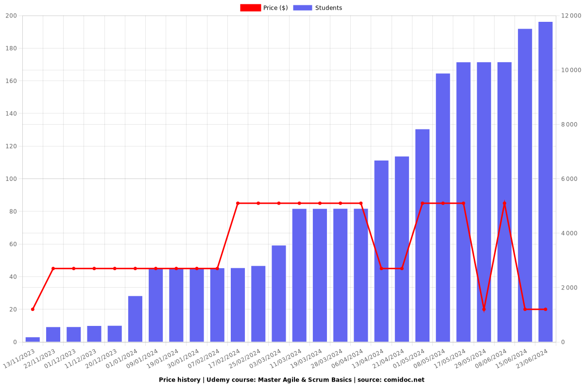 Master Agile & Scrum Basics - Price chart