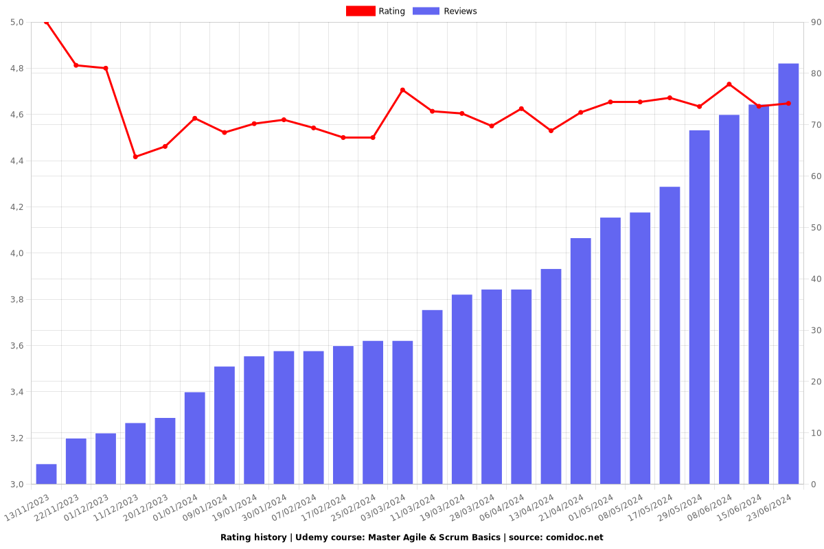 Master Agile & Scrum Basics - Ratings chart