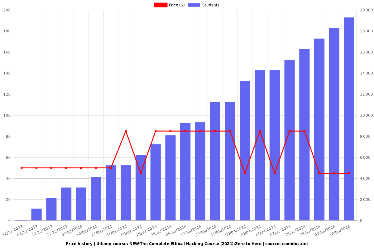 Complete Ethical Hacking Course 2025 : Go From Zero to Hero - Price chart