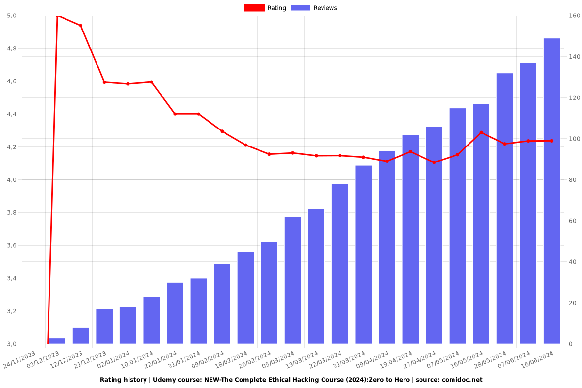 Complete Ethical Hacking Course 2025 : Go From Zero to Hero - Ratings chart