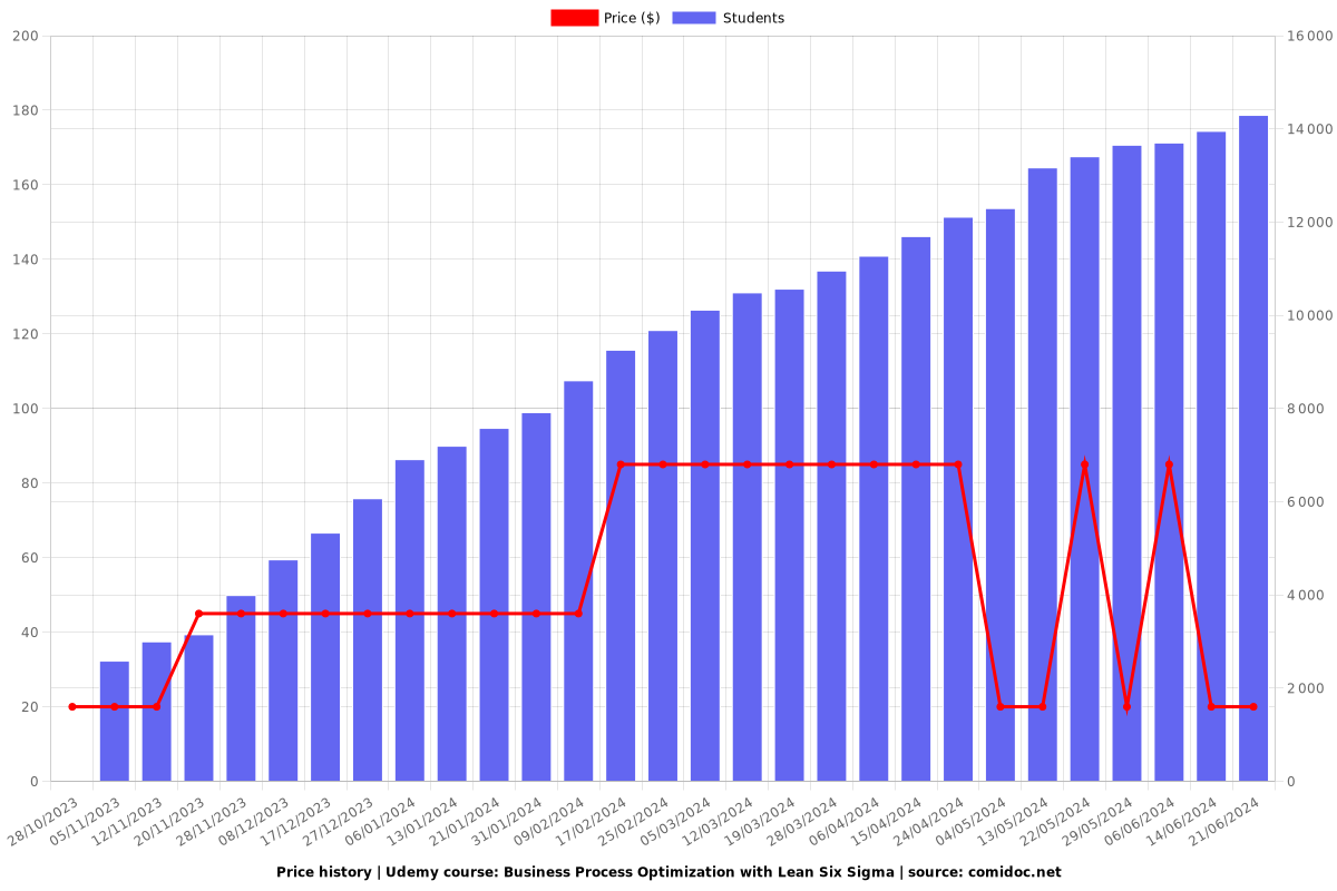 Business Process Optimization with Lean Six Sigma - Price chart