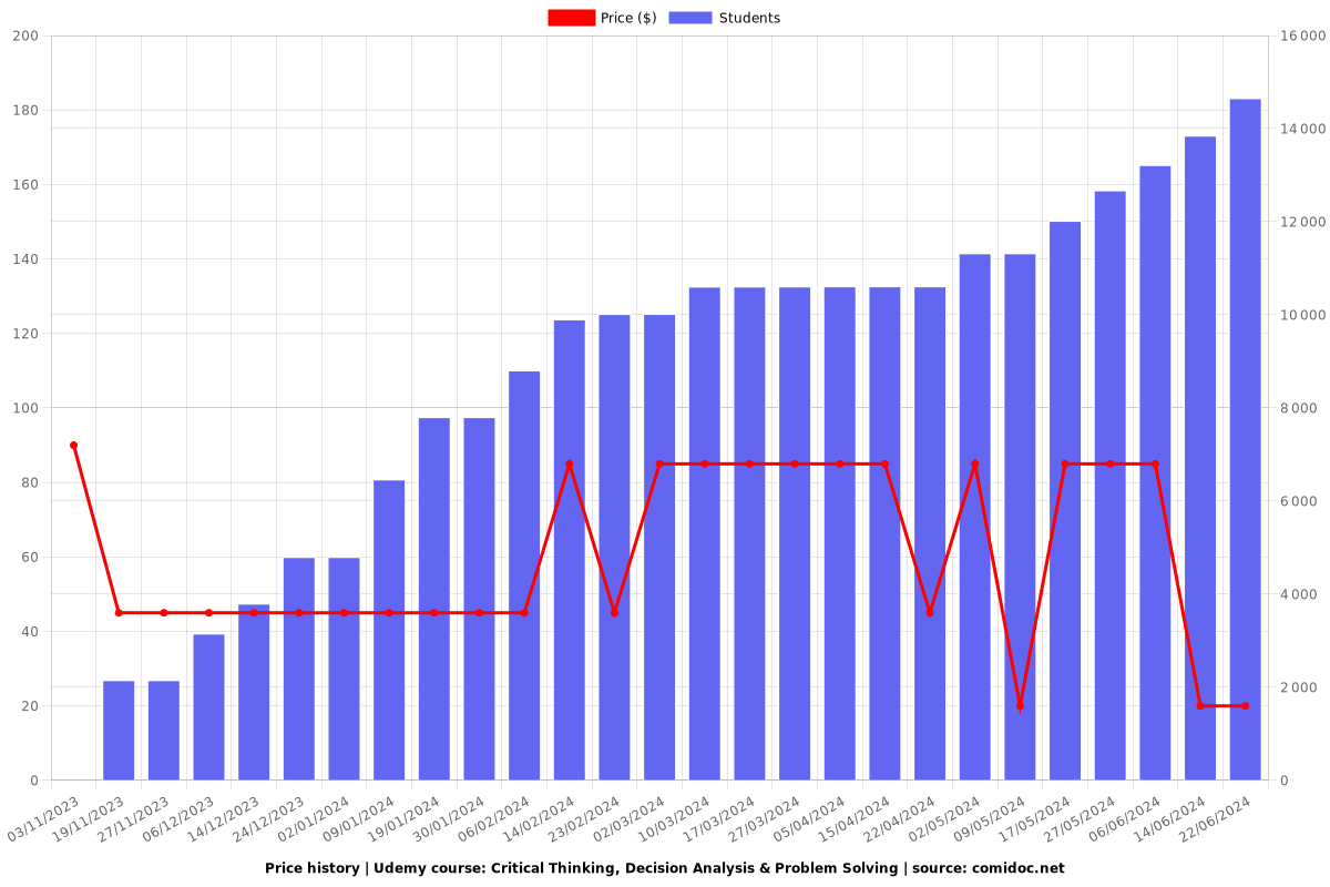 Critical Thinking, Decision Analysis & Problem Solving - Price chart