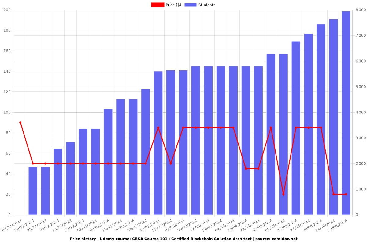 CBSA Course 101 : Certified Blockchain Solution Architect - Price chart