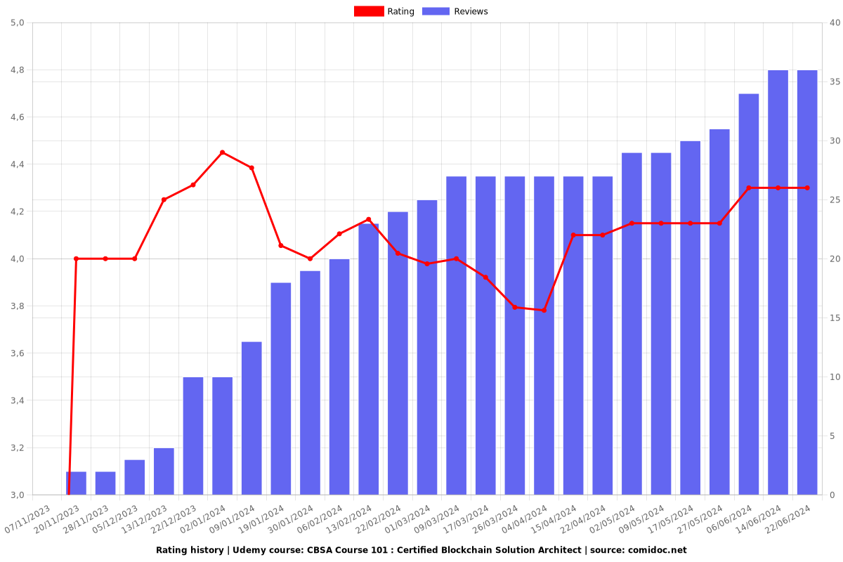 CBSA Course 101 : Certified Blockchain Solution Architect - Ratings chart