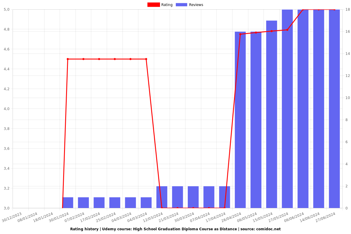 High School Graduation Diploma Course as Distance - Ratings chart