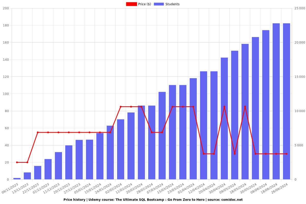 The Ultimate SQL Bootcamp : Go From Zero to Hero - Price chart