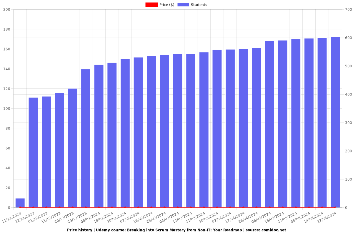 Breaking into Scrum Mastery from Non-IT: Your Roadmap - Price chart