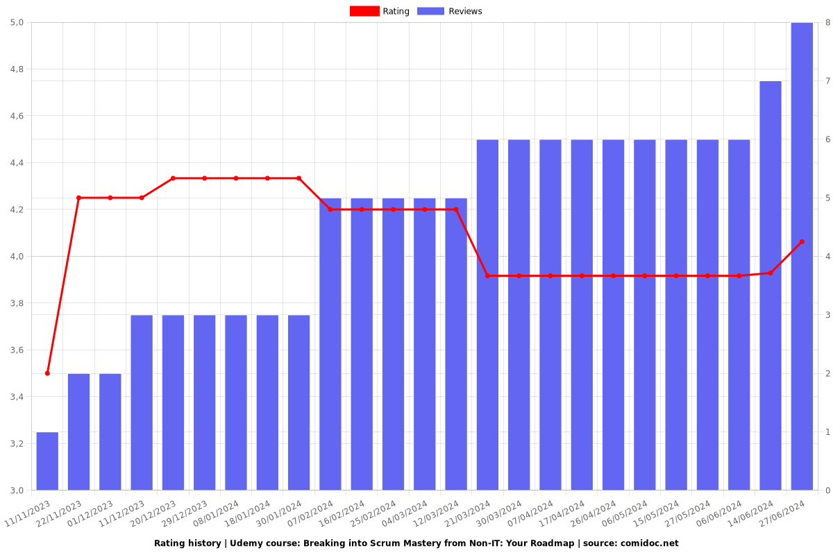 Breaking into Scrum Mastery from Non-IT: Your Roadmap - Ratings chart