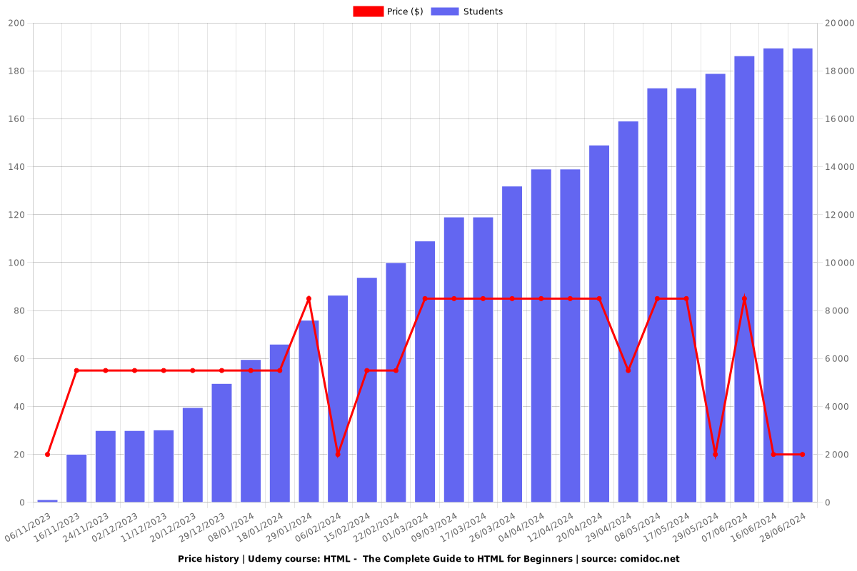 HTML -  The Complete Guide to HTML for Beginners - Price chart