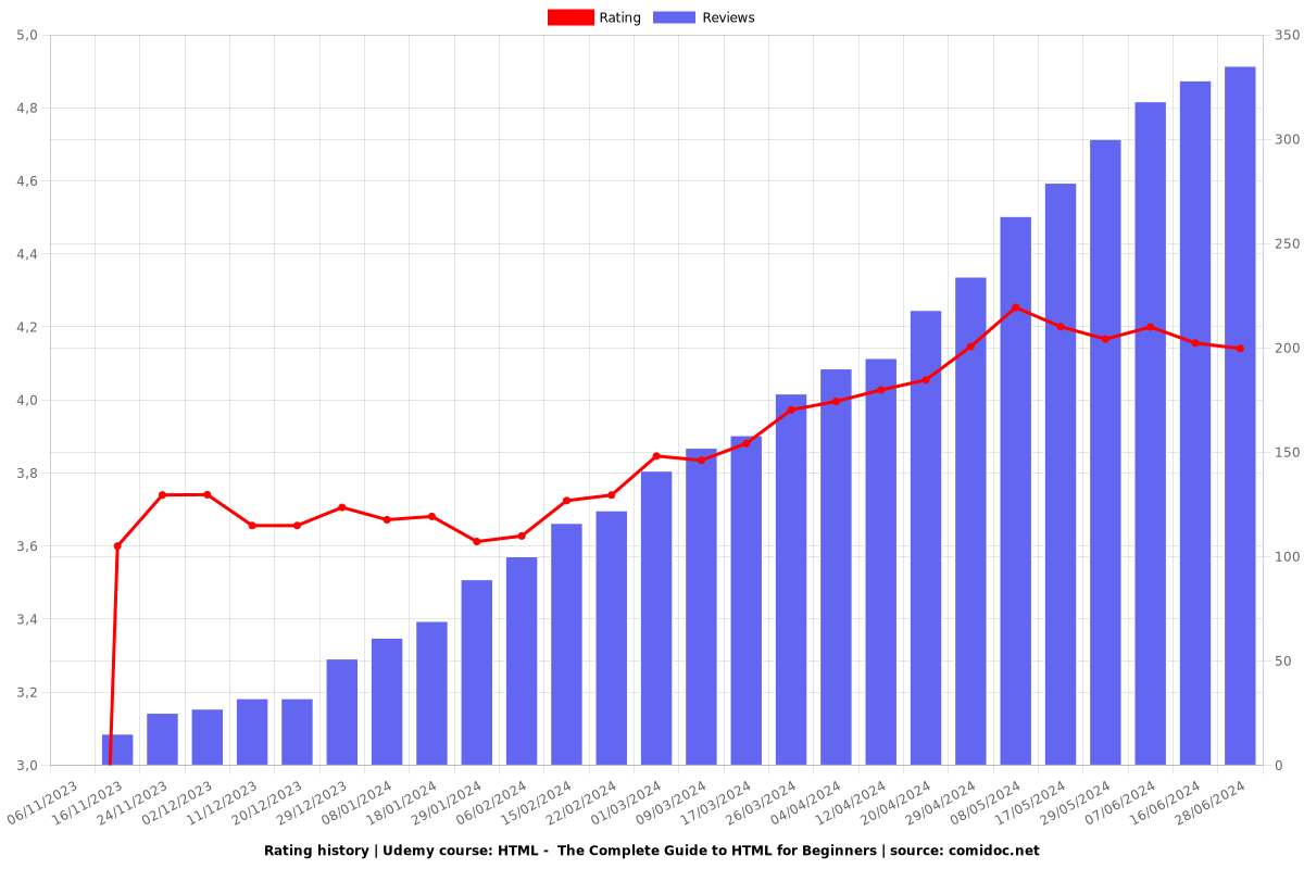 HTML -  The Complete Guide to HTML for Beginners - Ratings chart