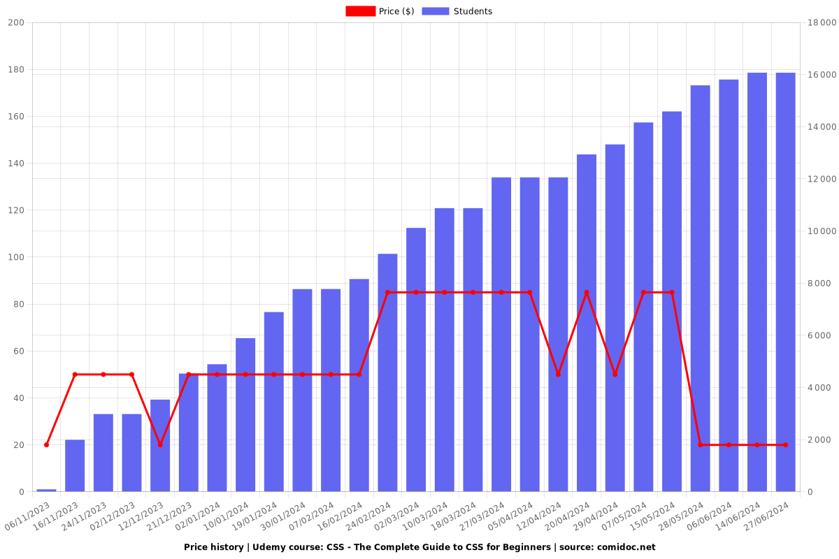CSS - The Complete Guide to CSS for Beginners - Price chart