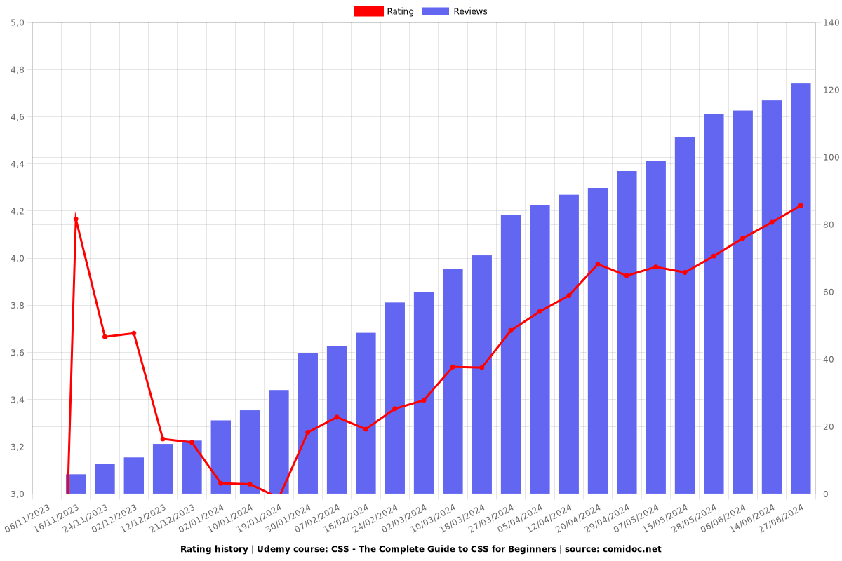 CSS - The Complete Guide to CSS for Beginners - Ratings chart