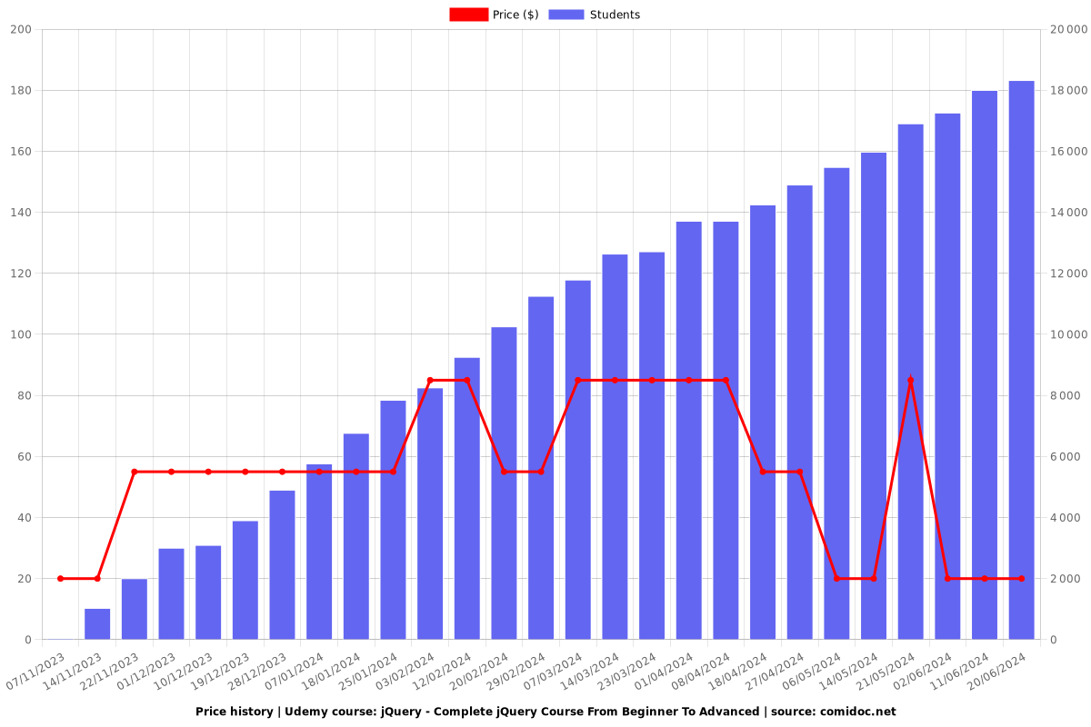 jQuery - Complete jQuery Course From Beginner To Advanced - Price chart