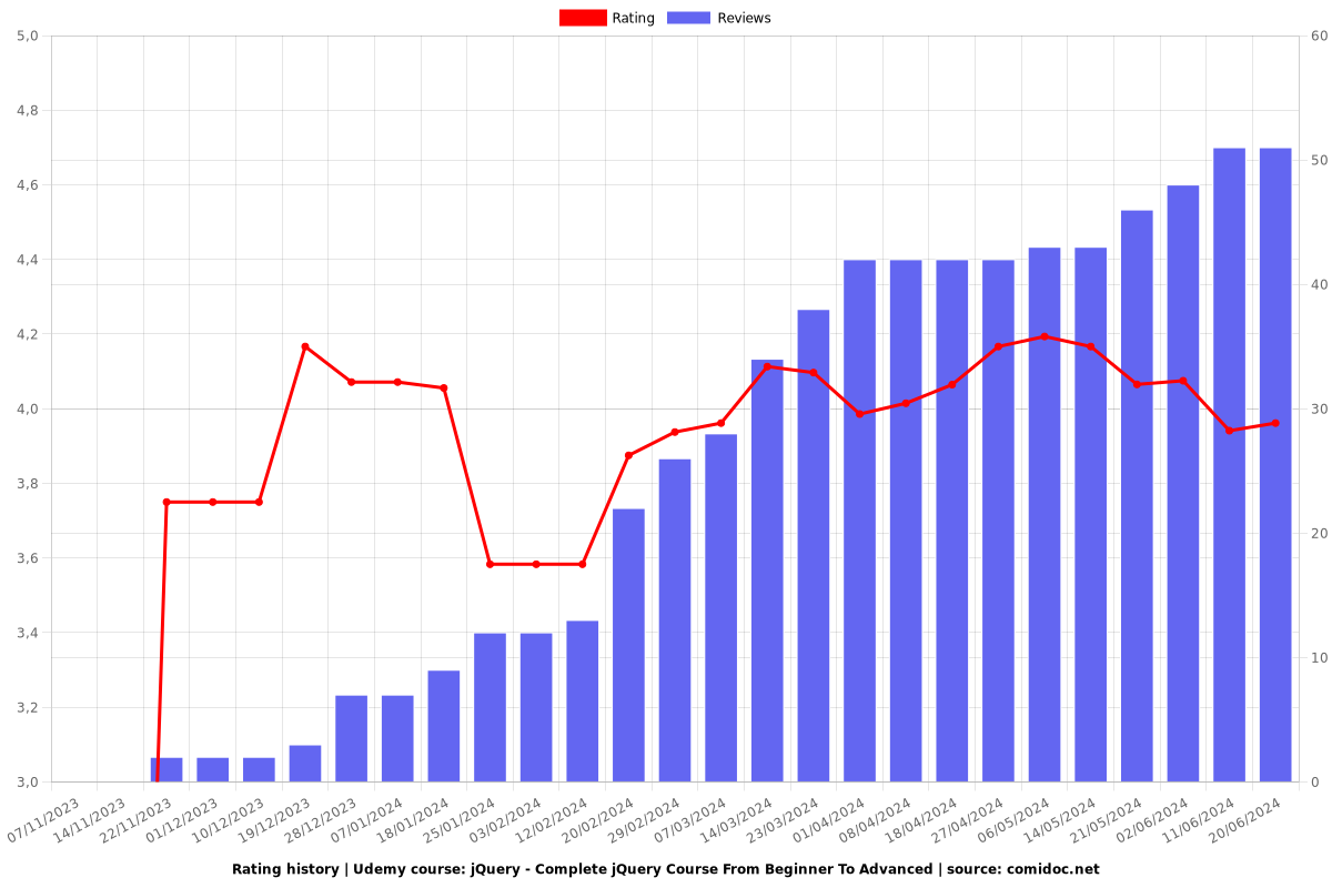 jQuery - Complete jQuery Course From Beginner To Advanced - Ratings chart
