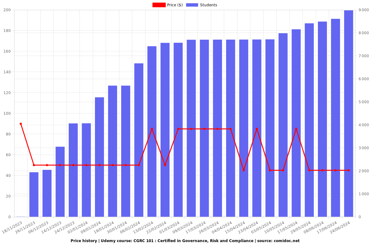 CGRC 101 : Certified in Governance, Risk and Compliance - Price chart