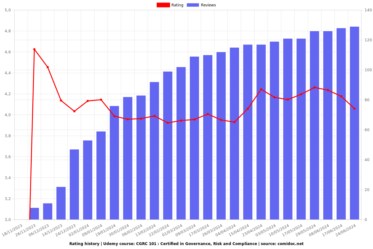 CGRC 101 : Certified in Governance, Risk and Compliance - Ratings chart