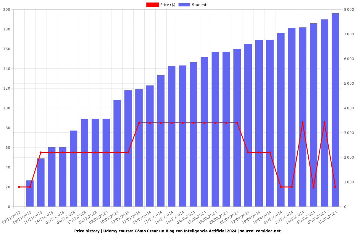 Cómo Crear un Blog con Inteligencia Artificial 2025 - Price chart