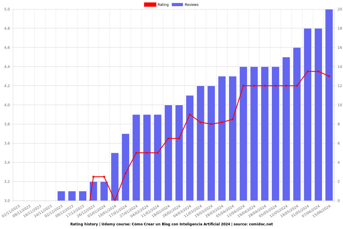 Cómo Crear un Blog con Inteligencia Artificial 2025 - Ratings chart