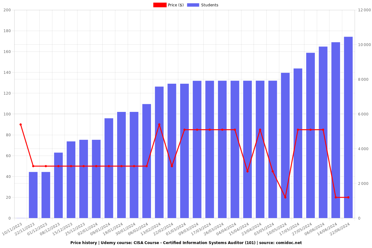 CISA Course - Certified Information Systems Auditor (101) - Price chart