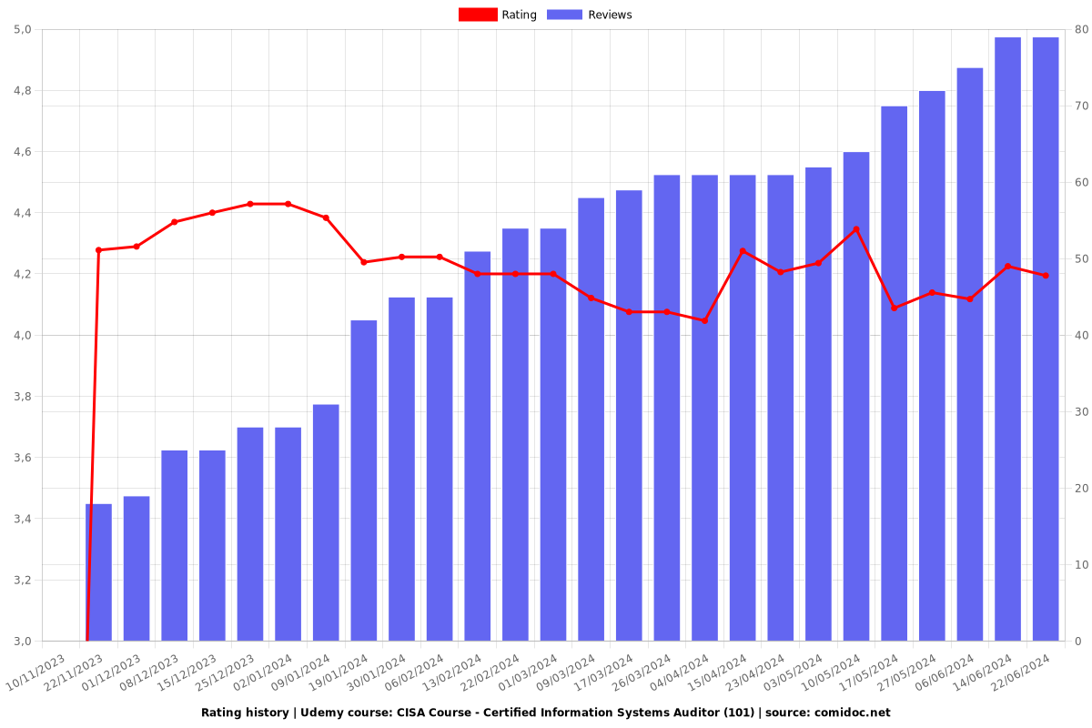 CISA Course - Certified Information Systems Auditor (101) - Ratings chart