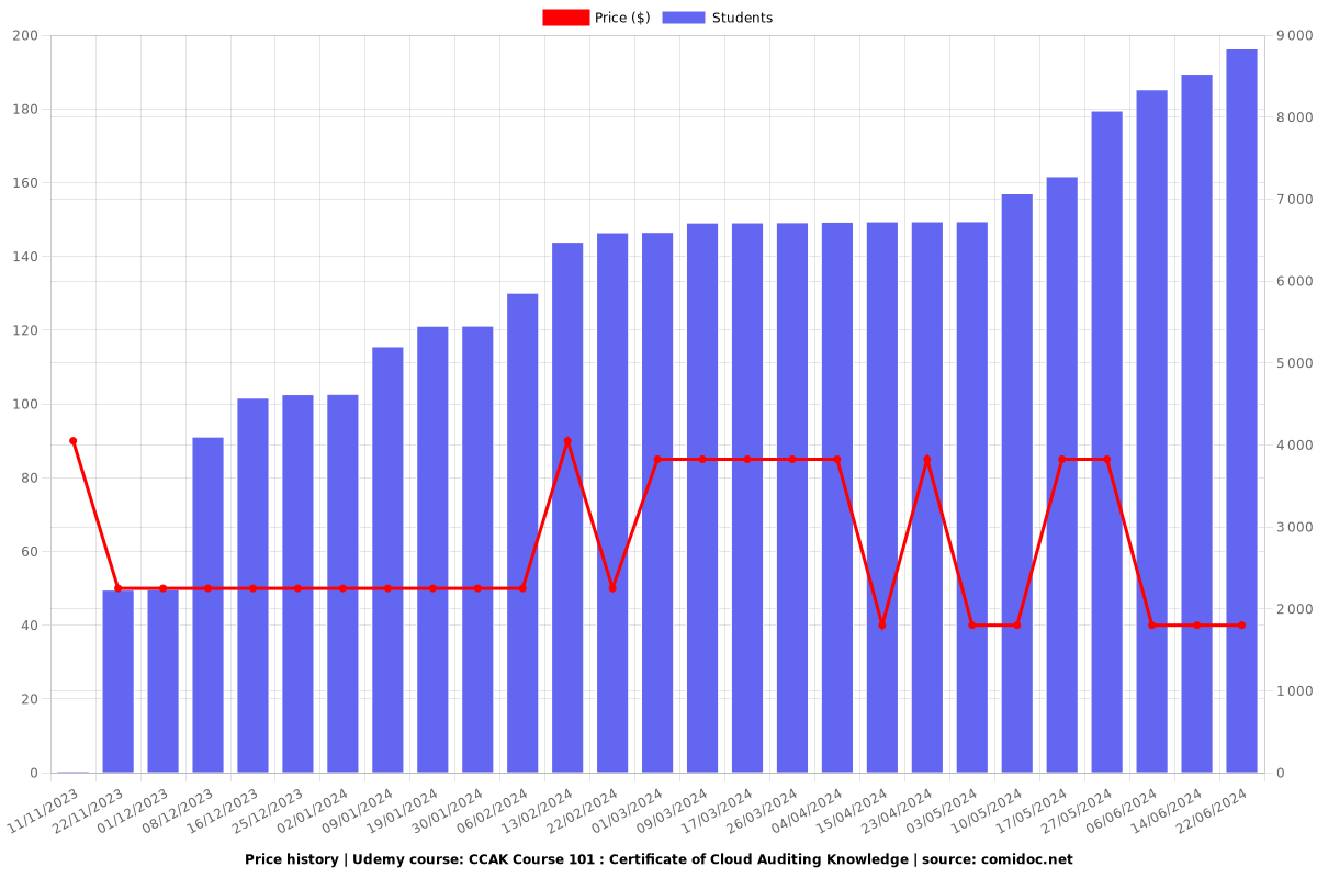 CCAK Course 101 : Certificate of Cloud Auditing Knowledge - Price chart