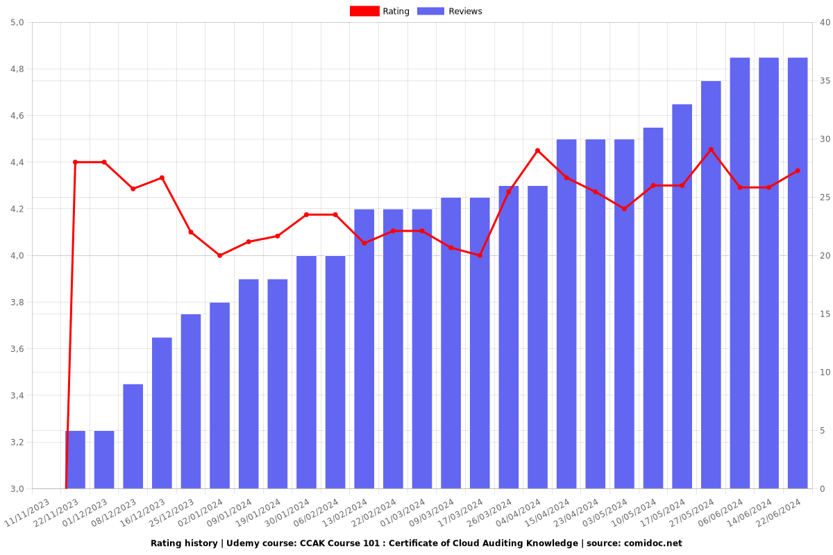 CCAK Course 101 : Certificate of Cloud Auditing Knowledge - Ratings chart