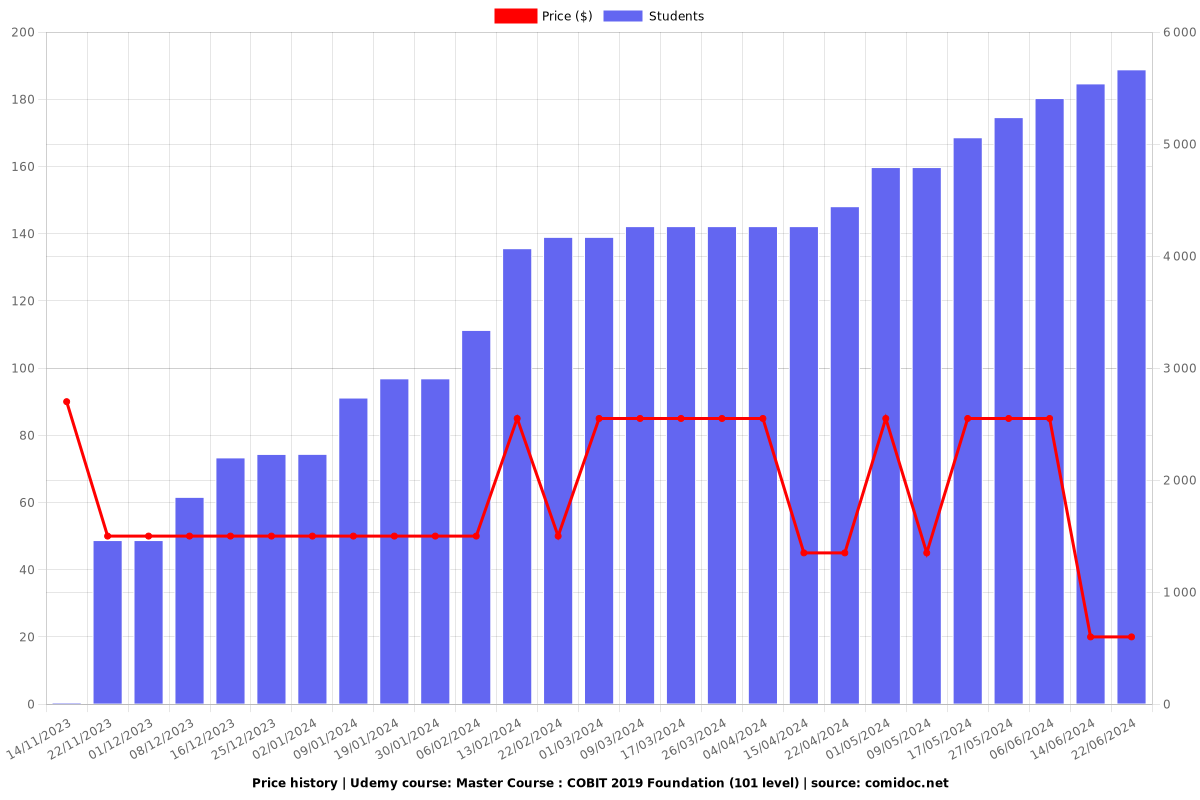 Master Course : COBIT 2019 Foundation (101 level) - Price chart