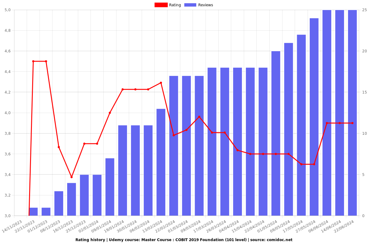 Master Course : COBIT 2019 Foundation (101 level) - Ratings chart