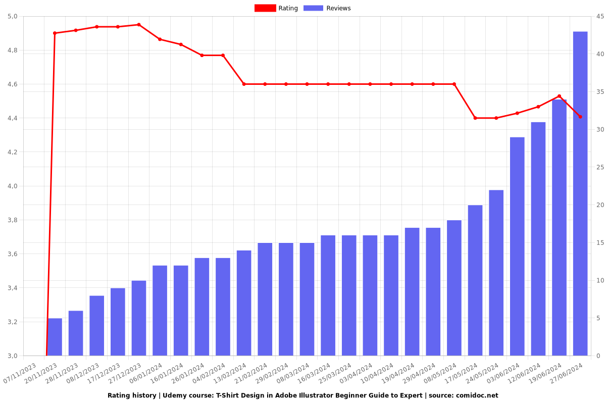T-Shirt Design in Adobe Illustrator Beginner Guide to Expert - Ratings chart