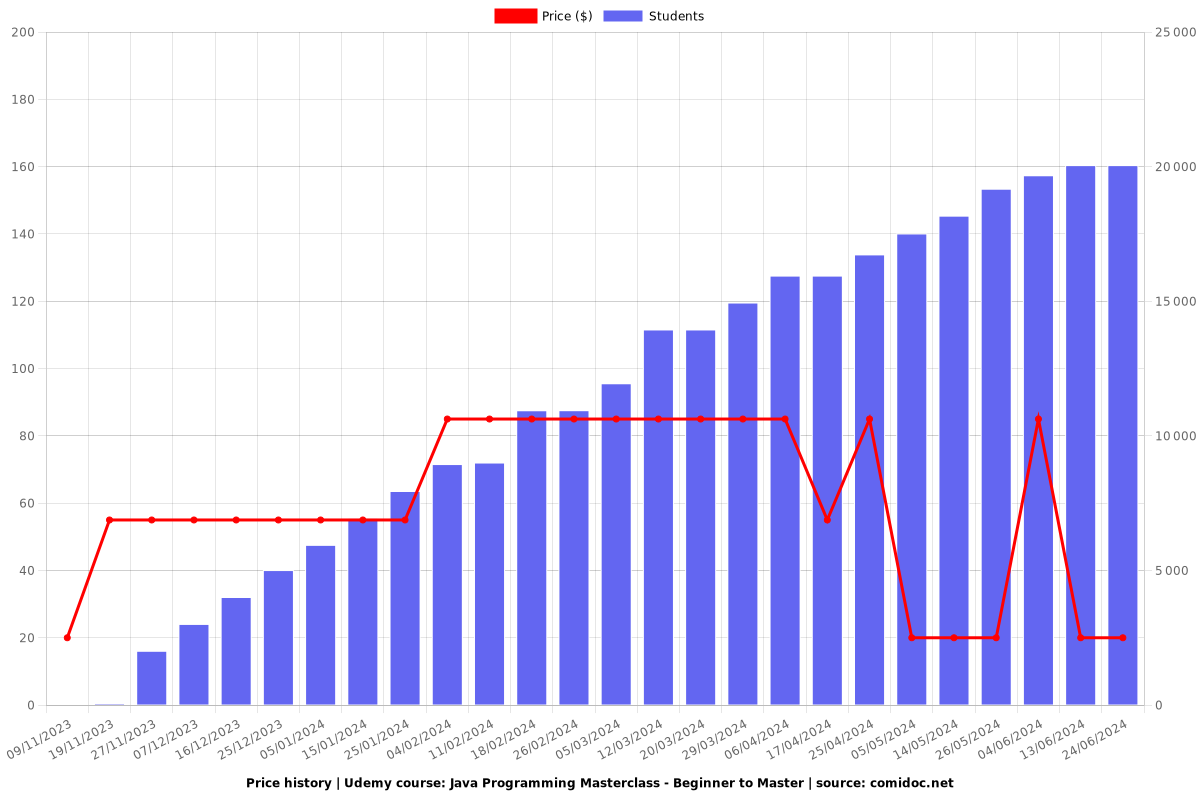 Java Programming Masterclass - Beginner to Master - Price chart